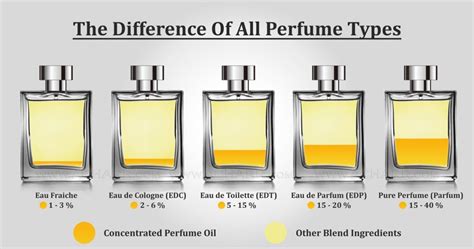 difference between parfum and elixir.